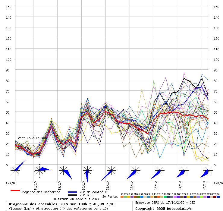Diagramme GEFS