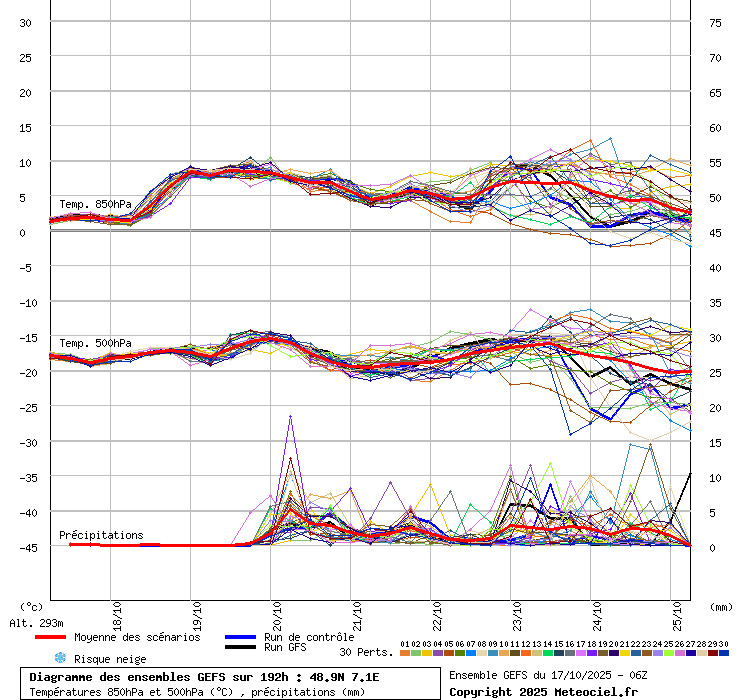Diagramme GEFS