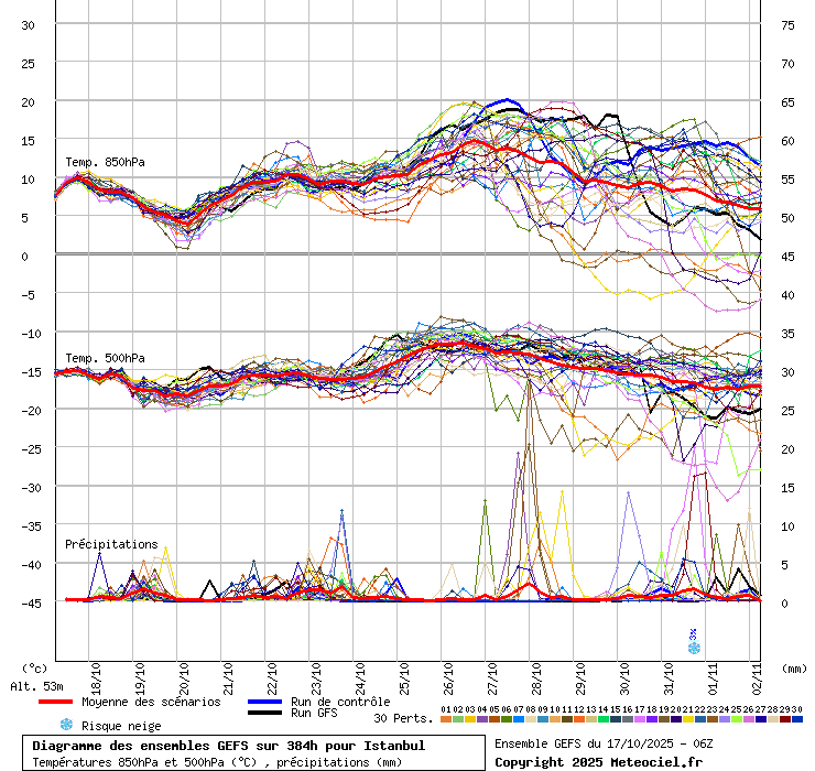 Diagramme GEFS