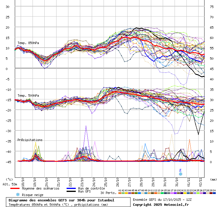 Diagramme GEFS