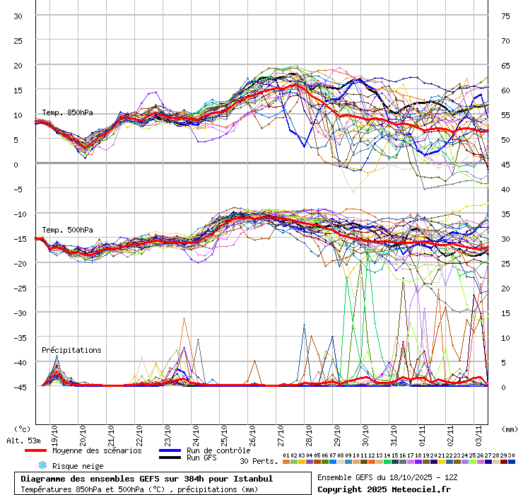 Diagramme GEFS