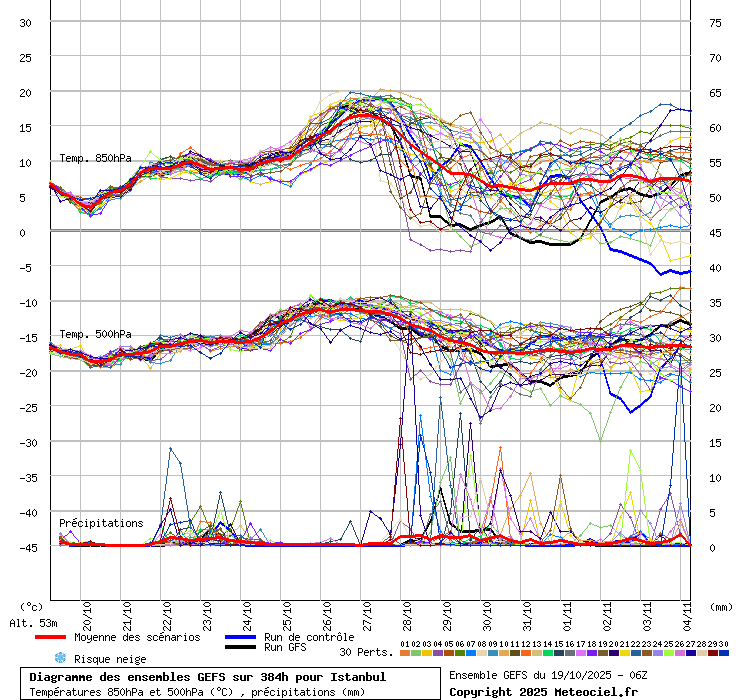 Diagramme GEFS
