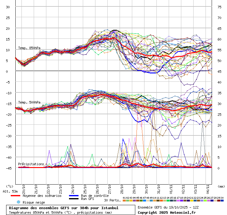 Diagramme GEFS