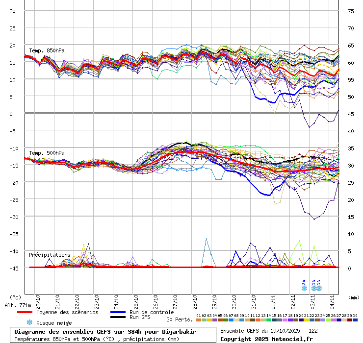 Diagramme GEFS