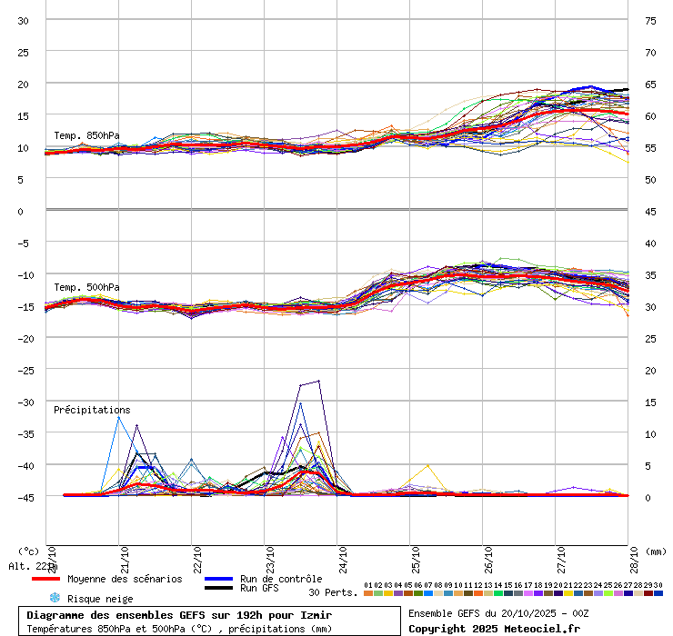 Diagramme GEFS