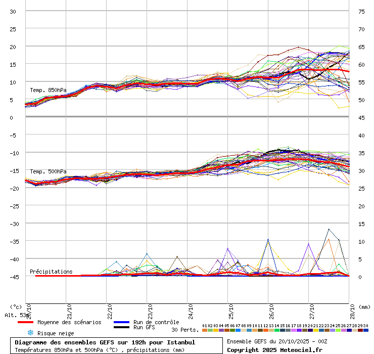 Diagramme GEFS