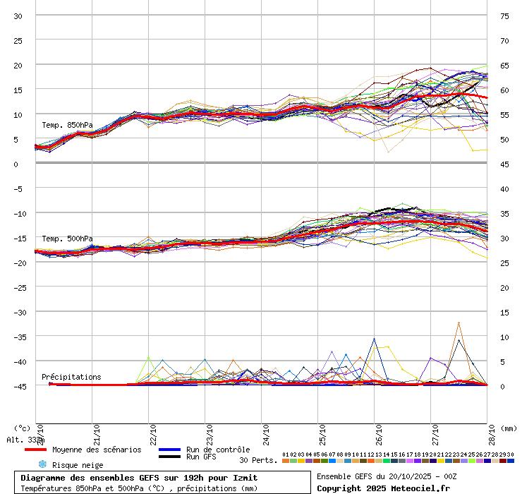 Diagramme GEFS