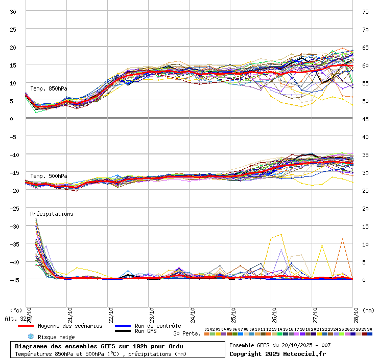 Diagramme GEFS