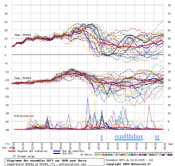 Diagramme GEFS