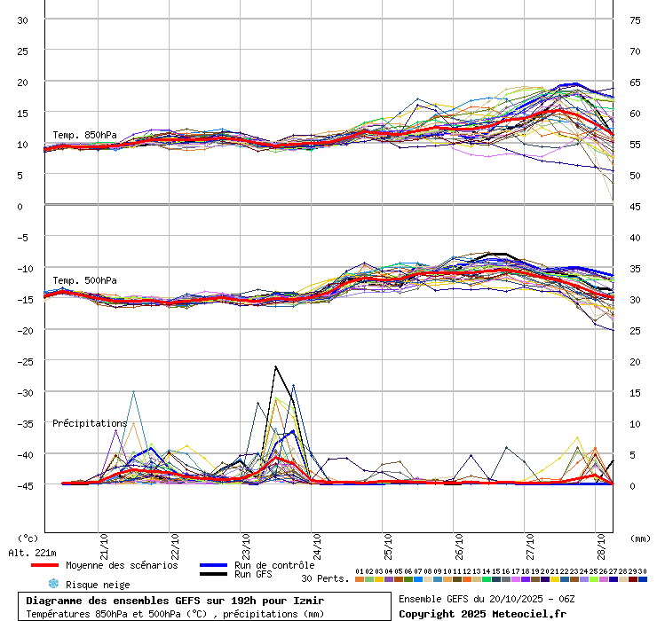 Diagramme GEFS