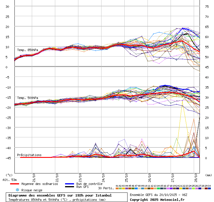 Diagramme GEFS