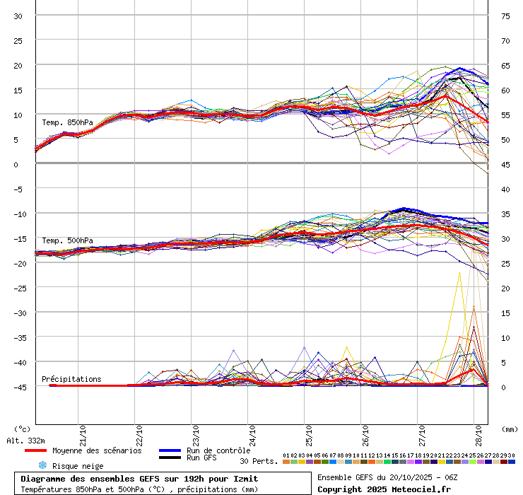 Diagramme GEFS