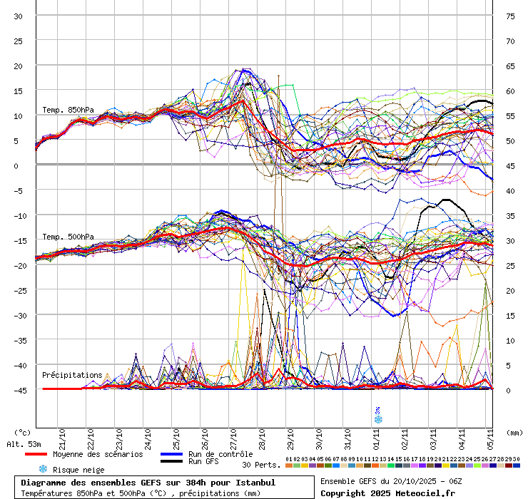 Diagramme GEFS