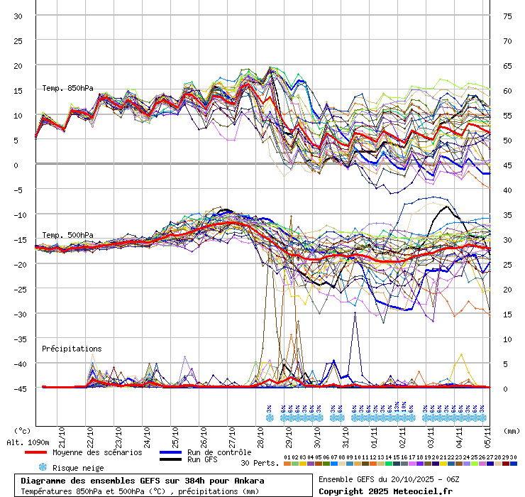Diagramme GEFS