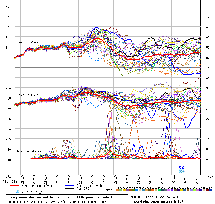 Diagramme GEFS