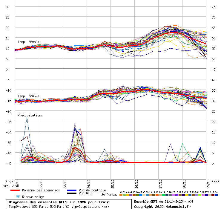 Diagramme GEFS