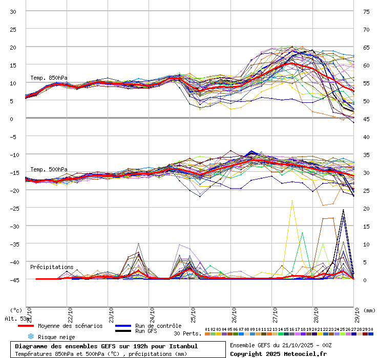 Diagramme GEFS