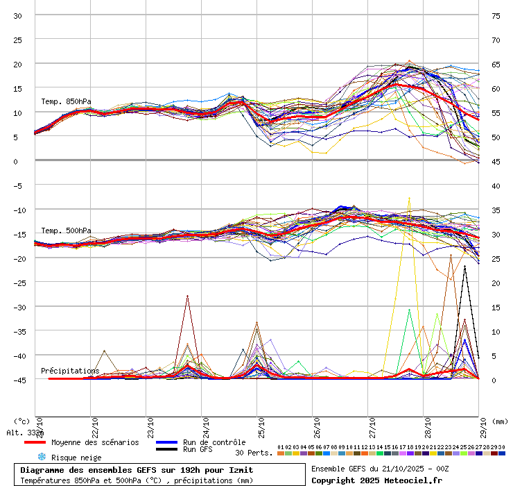 Diagramme GEFS