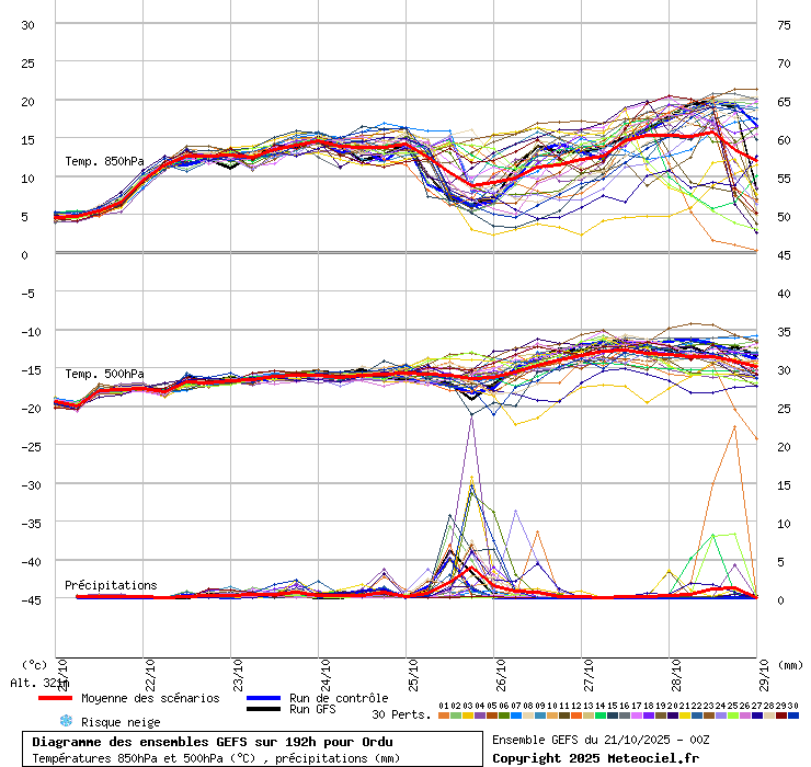 Diagramme GEFS