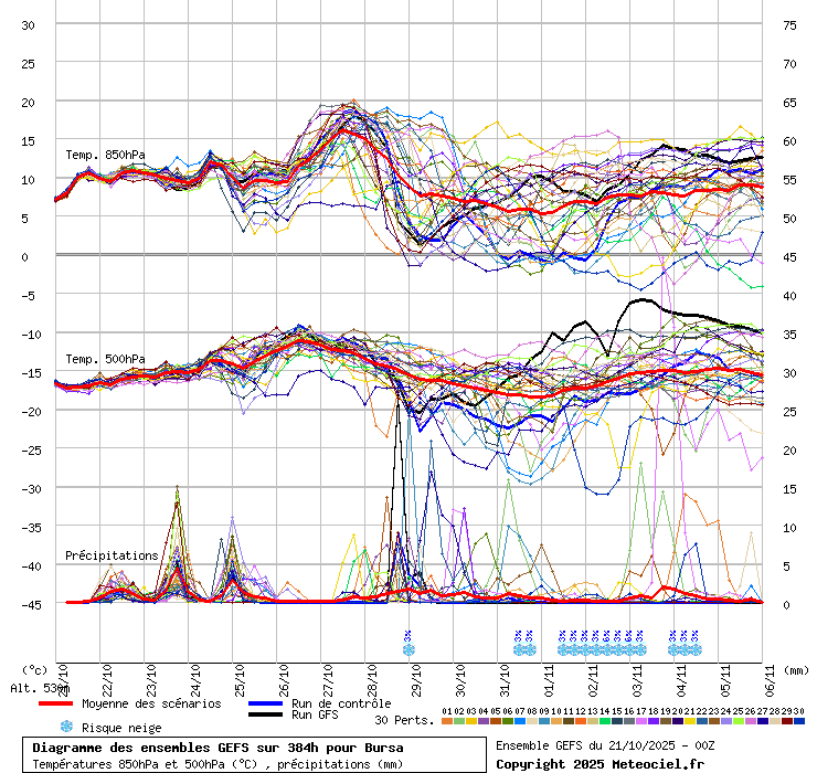 Diagramme GEFS