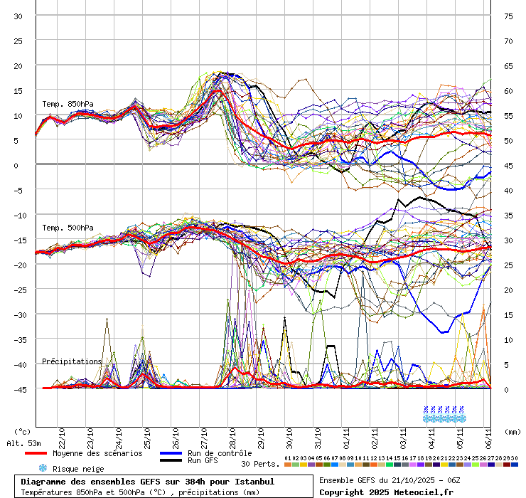 Diagramme GEFS