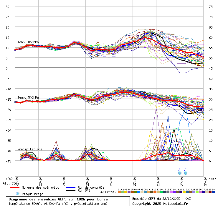 Diagramme GEFS