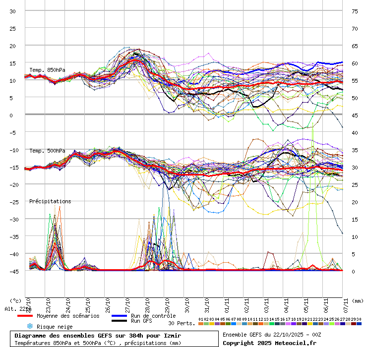 Diagramme GEFS