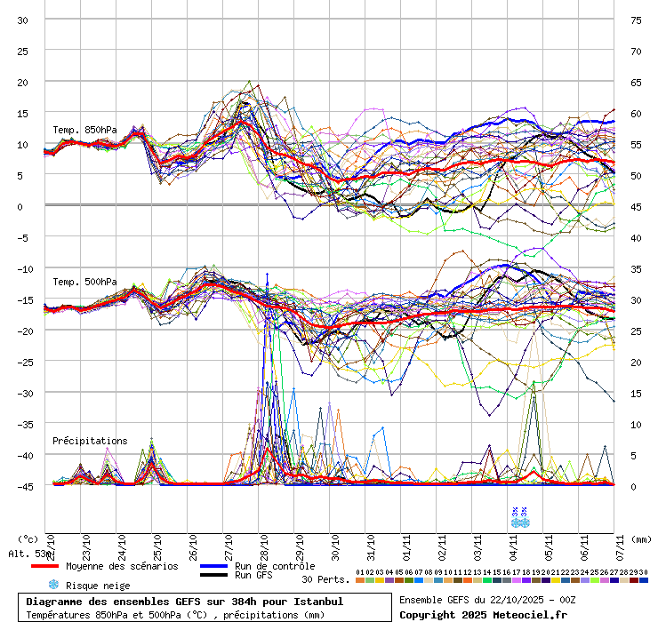 Diagramme GEFS