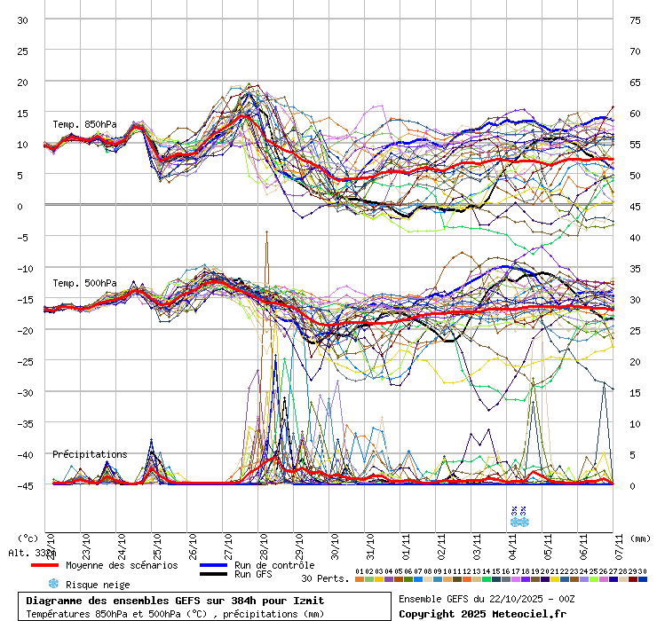 Diagramme GEFS
