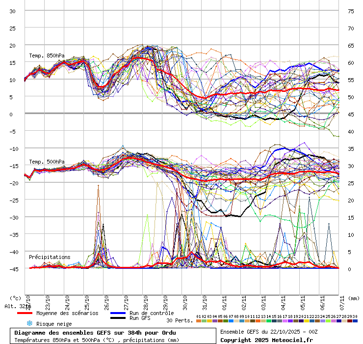 Diagramme GEFS