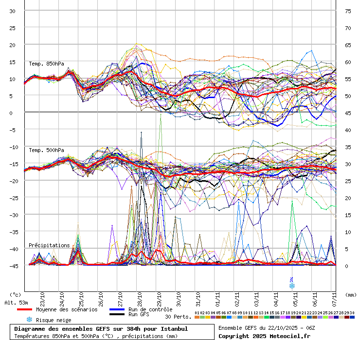Diagramme GEFS