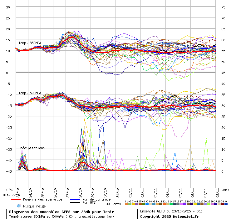 Diagramme GEFS