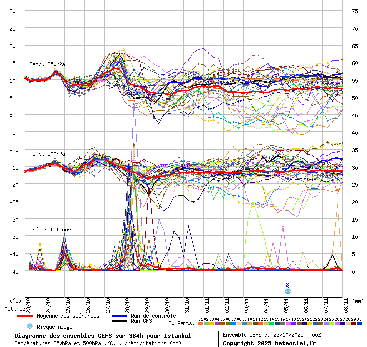 Diagramme GEFS