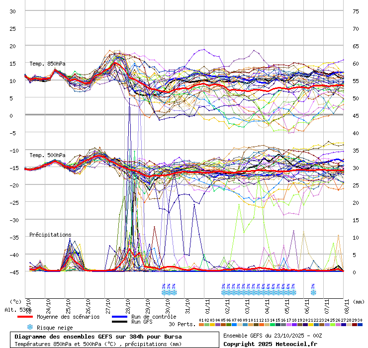 Diagramme GEFS