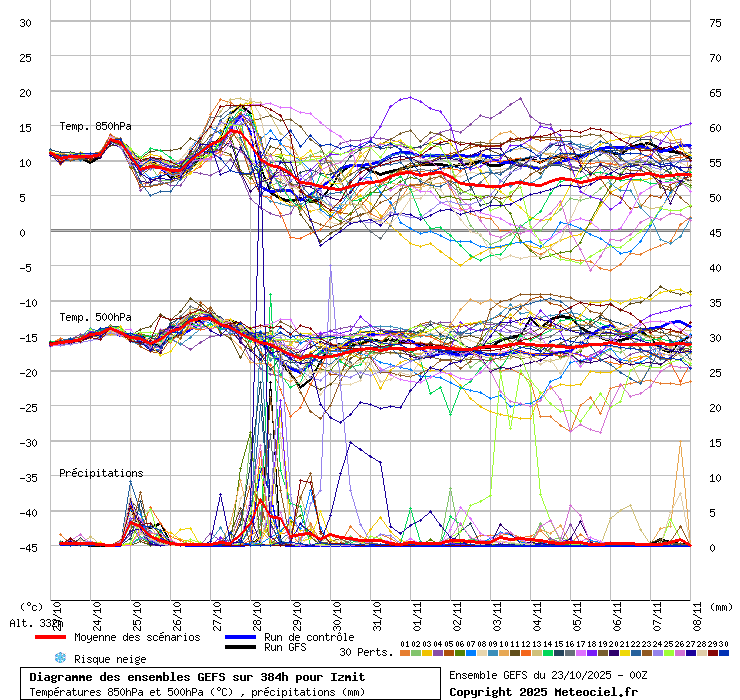 Diagramme GEFS