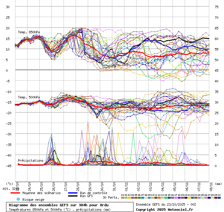 Diagramme GEFS