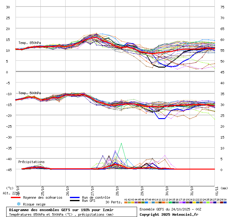 Diagramme GEFS