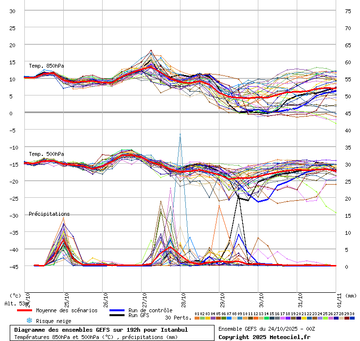 Diagramme GEFS