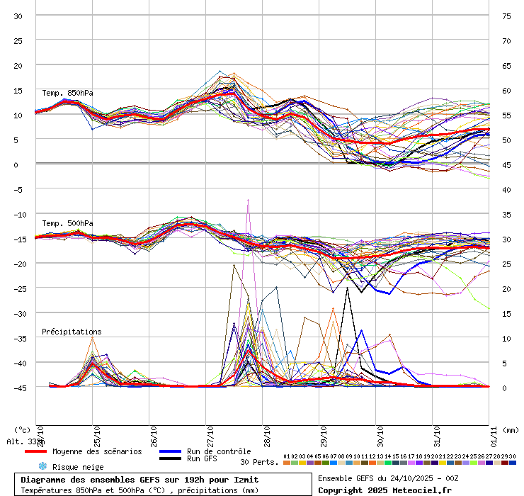 Diagramme GEFS