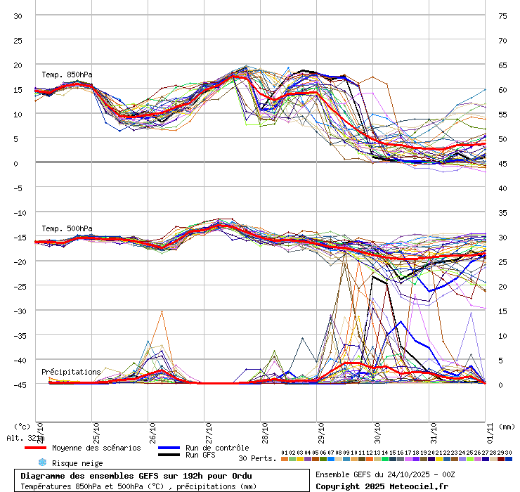 Diagramme GEFS
