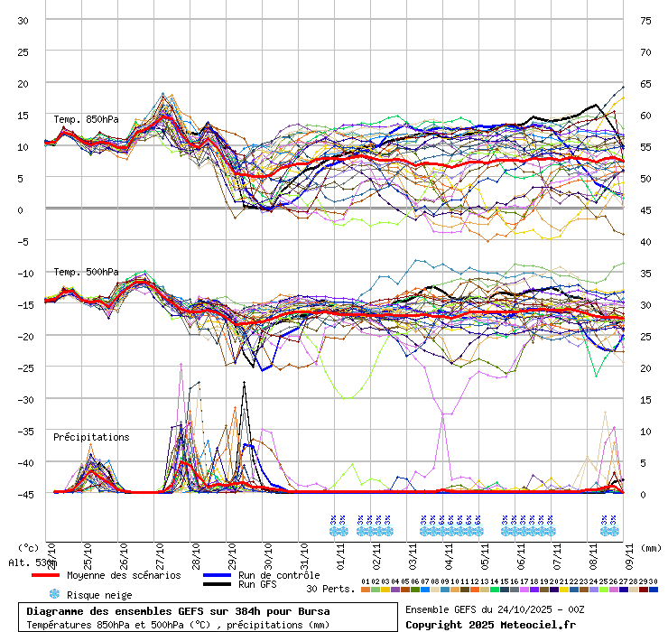 Diagramme GEFS