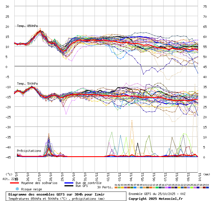 Diagramme GEFS
