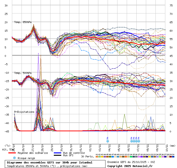 Diagramme GEFS