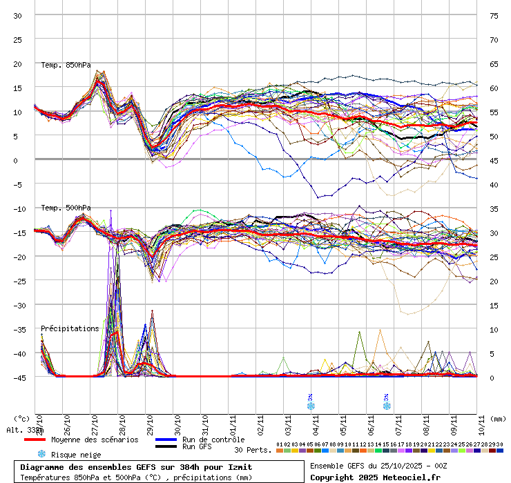 Diagramme GEFS