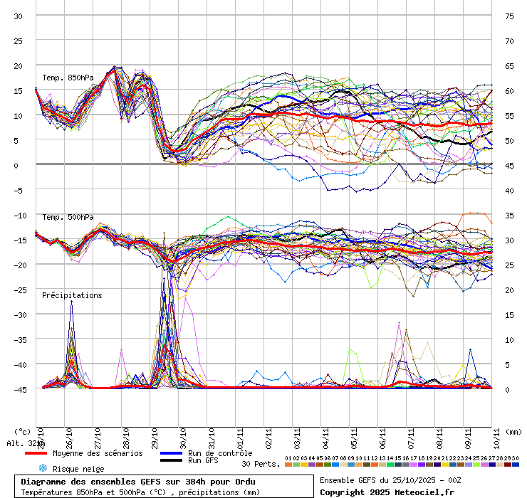 Diagramme GEFS