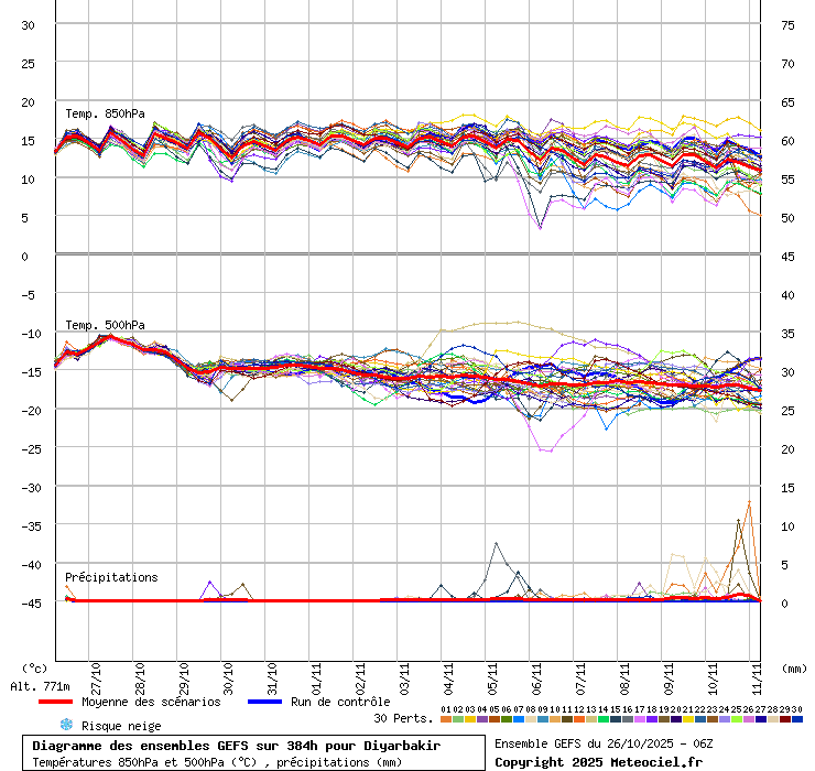 Diagramme GEFS