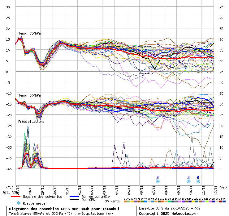 Diagramme GEFS