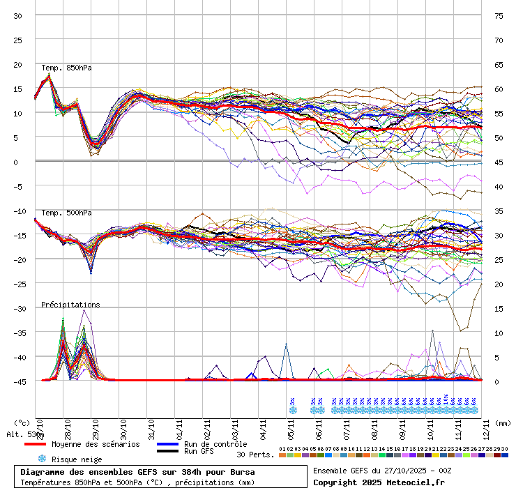 Diagramme GEFS
