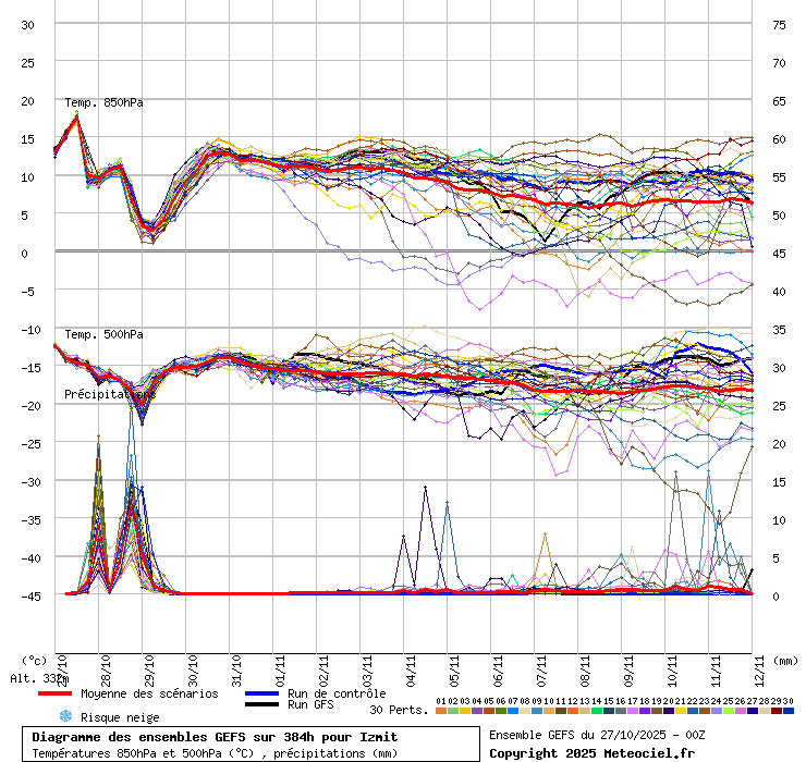 Diagramme GEFS