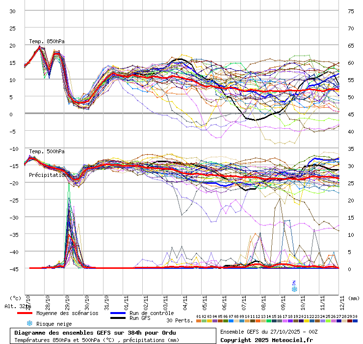 Diagramme GEFS
